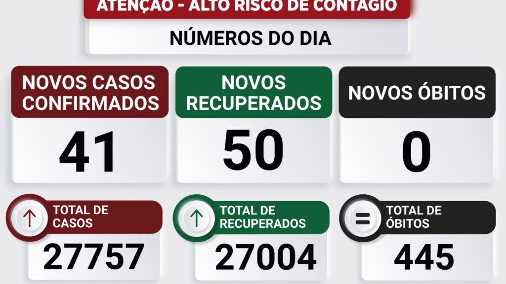 Boletim desta sexta-feira não registra morte por Covid-19 em Toledo Boletim desta sexta-feira não registra morte por Covid-19 em Toledo