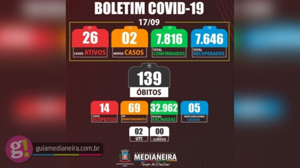 Medianeira registrou nesta sexta-feira um óbito e dois novos casos de Covid-19 Medianeira registrou nesta sexta-feira um óbito e dois novos casos de Covid-19
