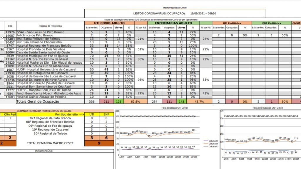 Covid-19: Atualização de dados mostra que 62,8% dos leitos de UTI estão ocupados na Macrorregião Covid-19: Atualização de dados mostra que 62,8% dos leitos de UTI estão ocupados na Macrorregião