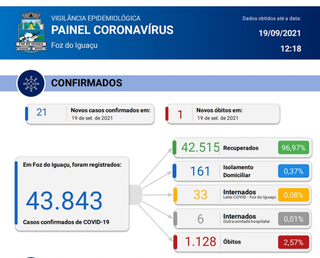 Foz registra mais um óbito e 21 novos casos de Covid-19 Foz registra mais um óbito e 21 novos casos de Covid-19