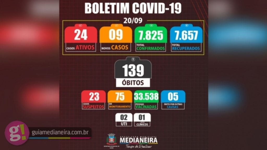 Medianeira registrou nesta segunda-feira 09 novos casos de Covid-19 Medianeira registrou nesta segunda-feira 09 novos casos de Covid-19