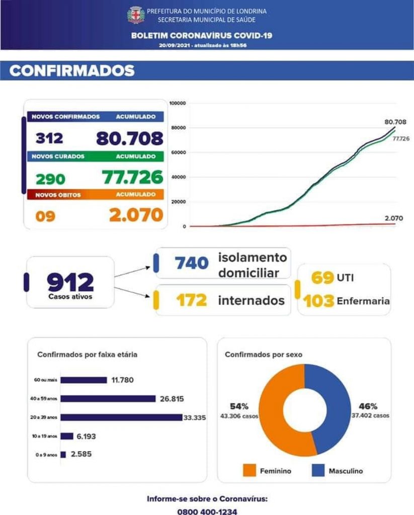 Londrina contabiliza 912 casos ativos de Covid-19, segundo boletim divulgado nesta segunda-feira (20)