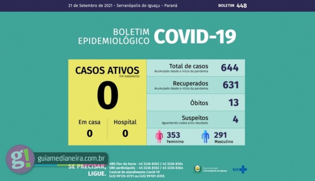 Serranópolis do Iguaçu zera casos ativos de Covid-19 nesta terça-feira (21) Serranópolis do Iguaçu zera casos ativos de Covid-19 nesta terça-feira (21)