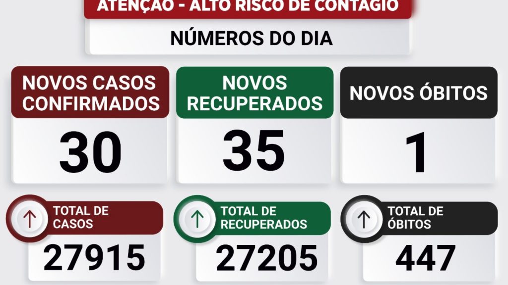 Mais uma morte por complicações da Covid-19 é registrada em Toledo