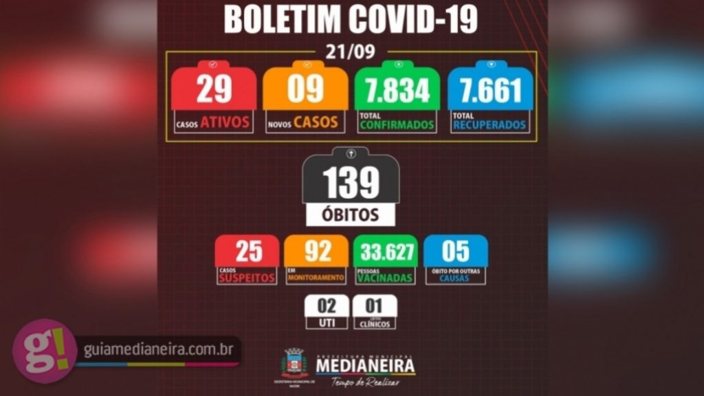 Medianeira registrou nesta terça-feira 09 novos casos de Covid-19