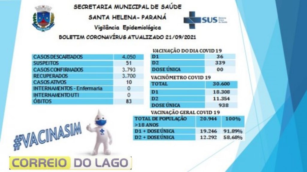 Santa Helena tem dez casos ativos de Covid-19; Veja o boletim desta terça-feira (21)