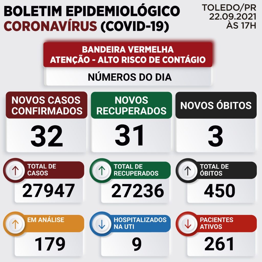 Toledo registra mais três mortes em decorrência da Covid-19