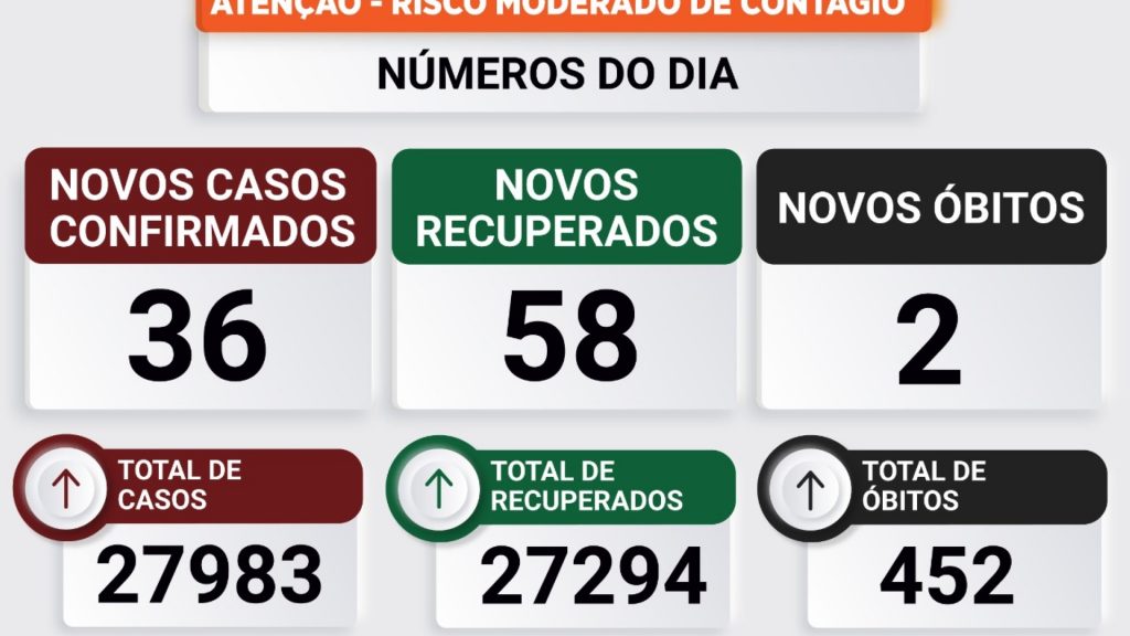 Toledo registra mais duas mortes em decorrência da Covid-19