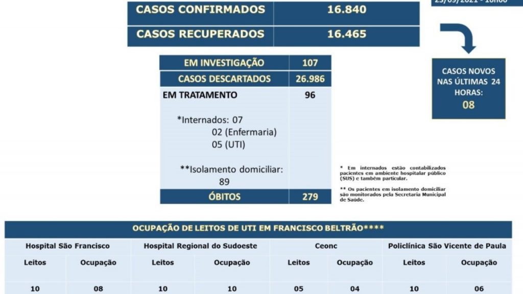 Oito novos casos da Covid são registrados nas últimas 24 horas em Francisco Beltrão