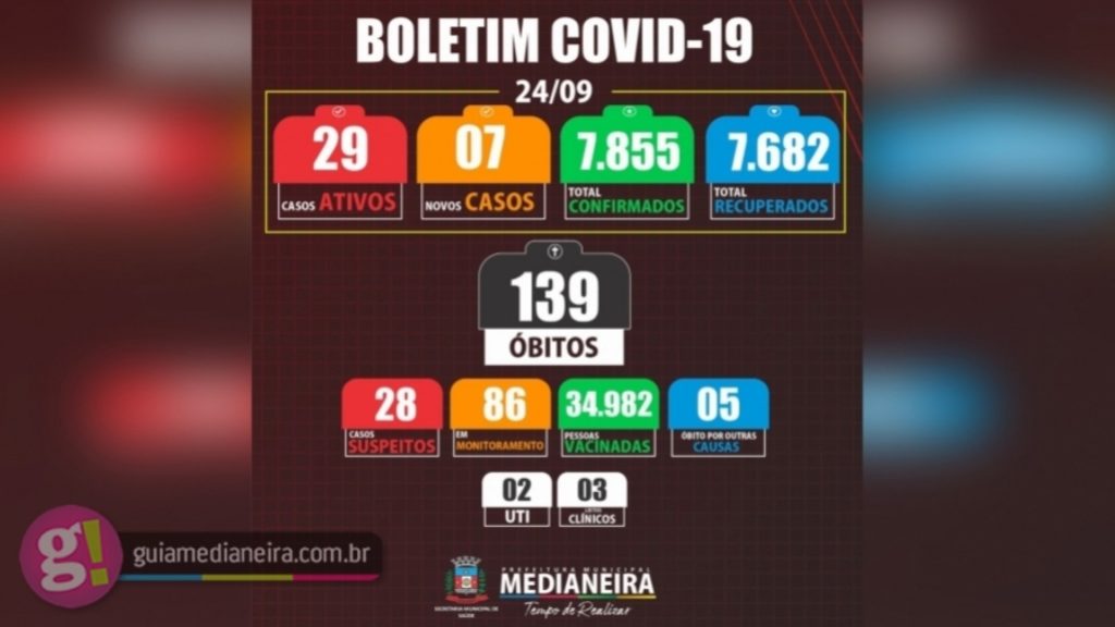 Medianeira registrou nesta sexta-feira 07 novos casos positivos de Covid-19