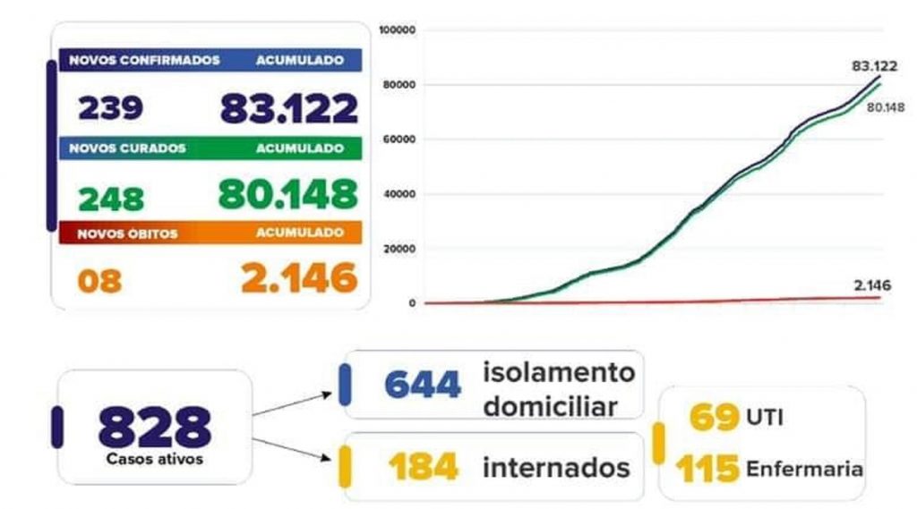 Londrina registra 8 óbitos e 239 novos casos de Covid-19 nesta quinta-feira (30)