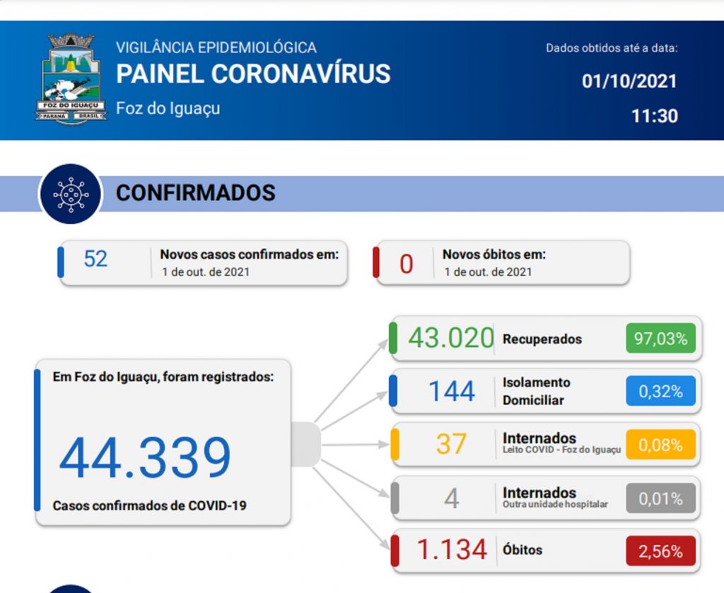 Foz registra 52 novos casos de Coronavírus em 24 horas