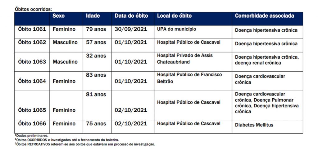 Cascavel chega a 1.066 óbitos em decorrência do Covid-19, segundo dados da Prefeitura