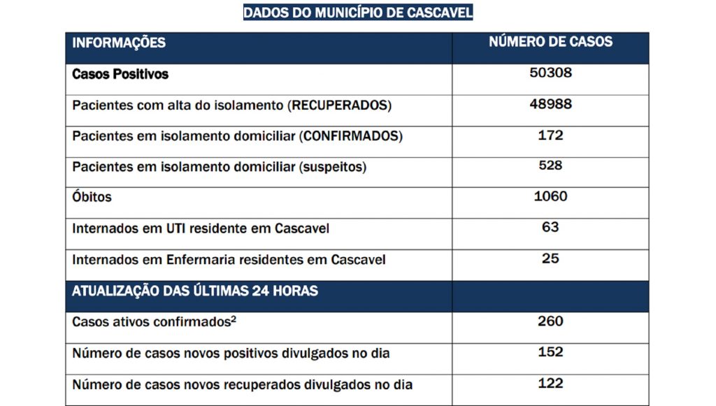 Covid-19: Dos 50.308 casos confirmados, 48.988 estão recuperados em Cascavel