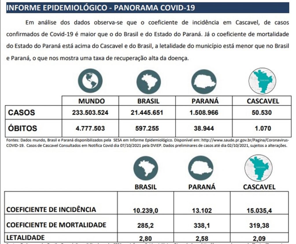 Covid-19: coeficiente de incidência de casos em Cascavel é maior que no Estado e no País, mas mortalidade é menor