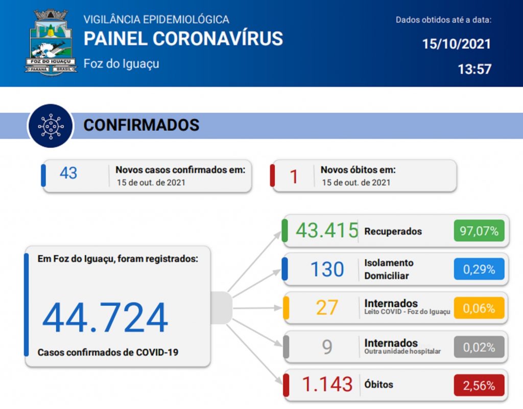Foz registra mais um óbito e 43 novos casos de Covid-19 em 24 horas