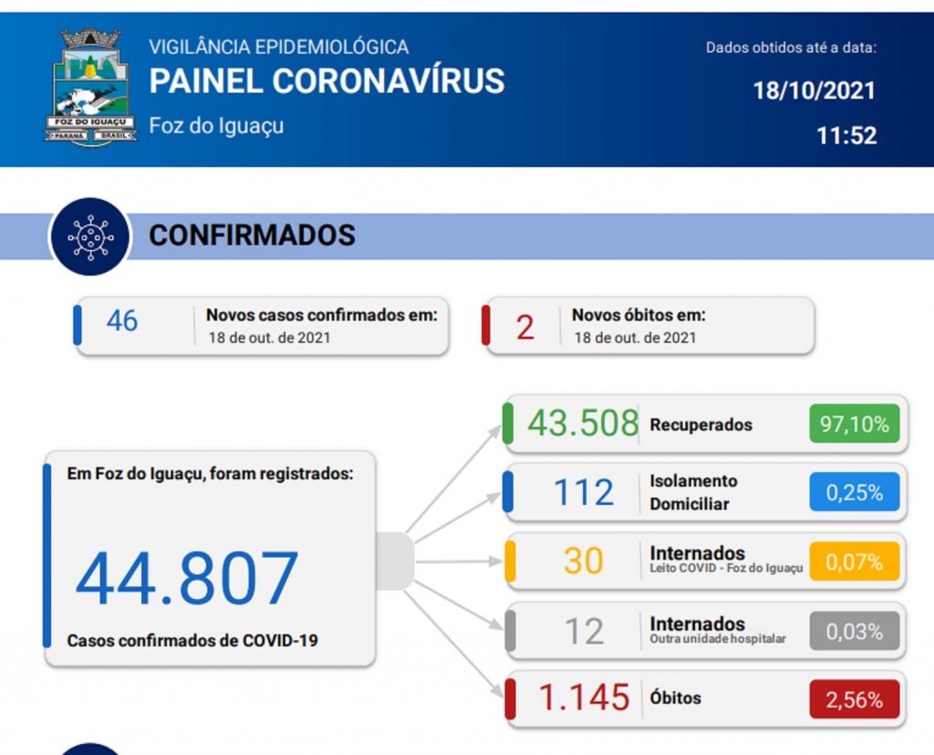 Foz registra mais dois óbitos e 46 novos casos de Covid-19 em 24 horas