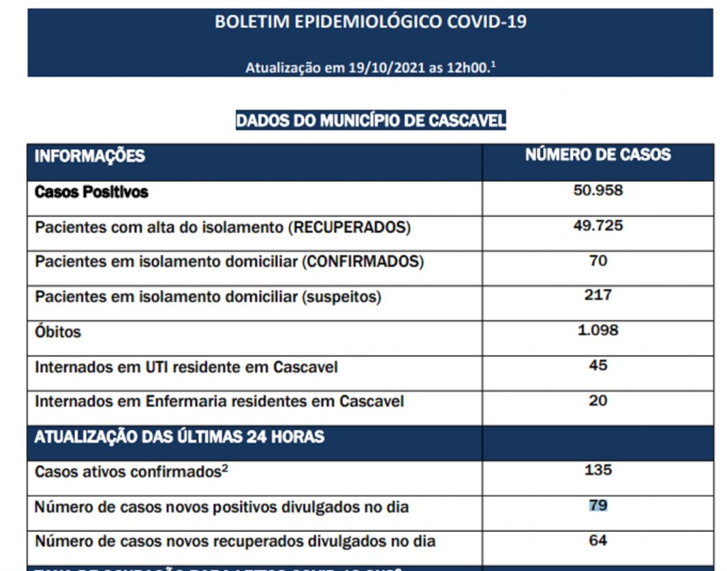 Em Cascavel, 79 pessoas são positivadas para covid-19 em 24 horas