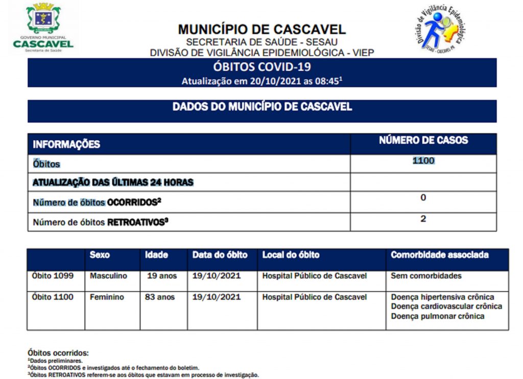 Cascavel chega a 1.100 óbitos em decorrência da covid-19; rapaz de 19 anos morreu ontem em hospital público