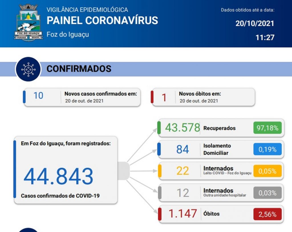 Foz registra mais um óbito e 10 novos casos de Covid-19 em 24 horas