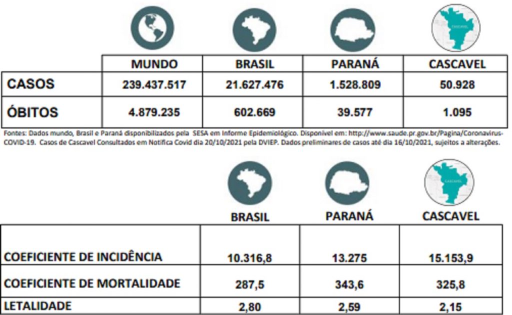 Coeficiente de incidência em Cascavel, de casos confirmados de Covid-19 é maior que o do Brasil