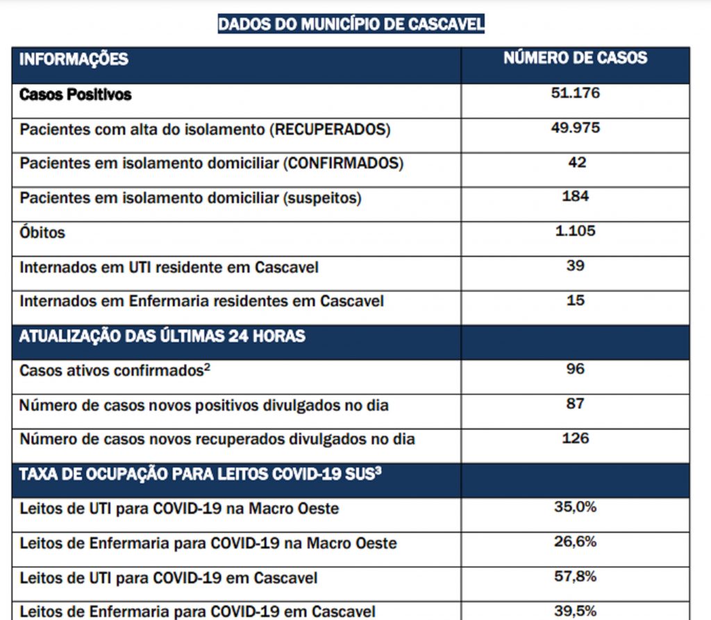 Nas últimas horas, 87 pessoas positivaram para a covid-19 em Cascavel