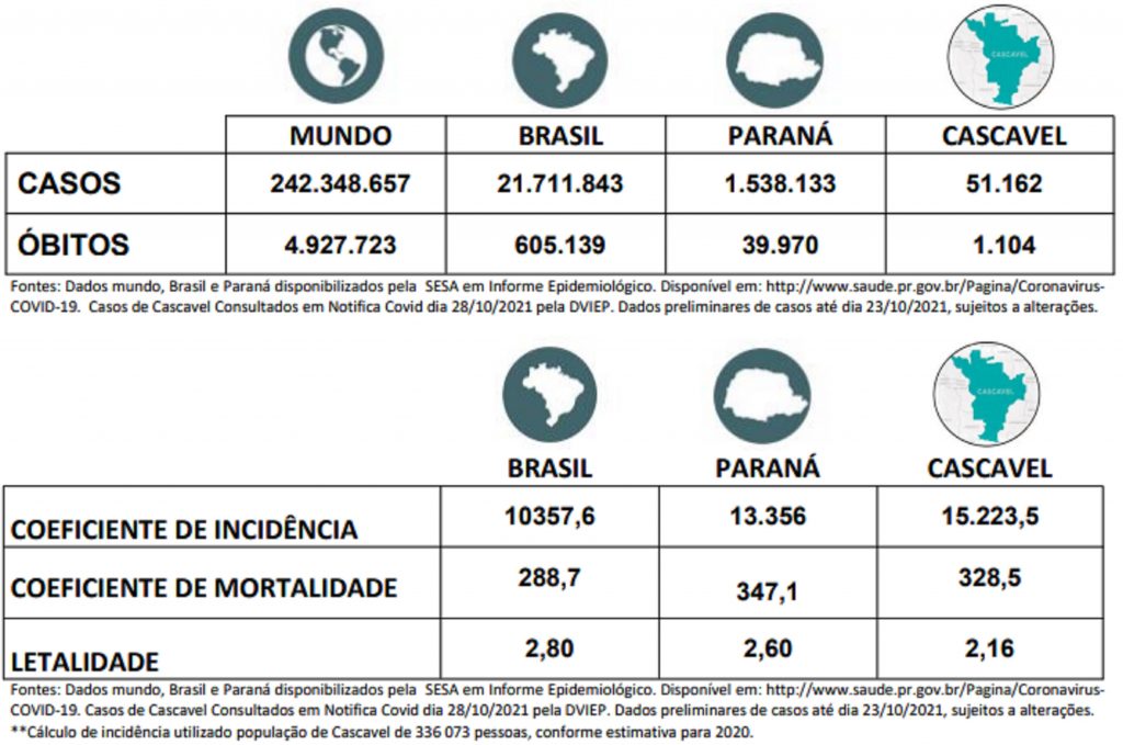 Coeficiente de incidência em Cascavel, de casos confirmados de Covid-19 é maior que o do Brasil e do Paraná