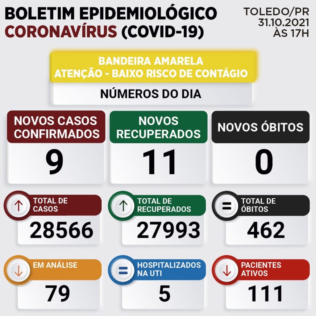 Toledo confirma mais nove casos de Covid-19