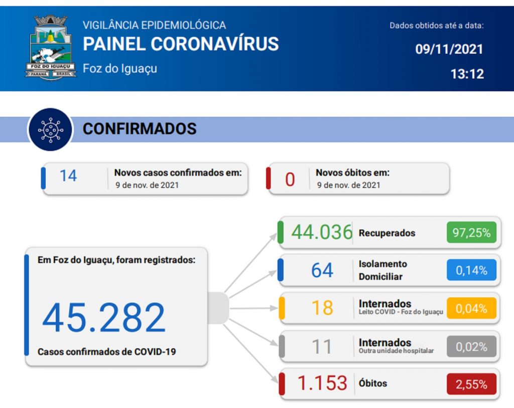 Foz registra 14 novos casos de Coronavírus em 24 horas