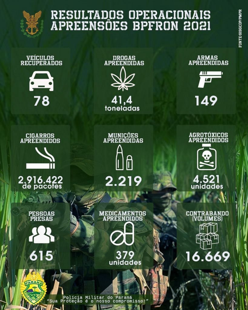 BPFron apreendeu mais de 40 toneladas de drogas em 2021 BPFron apreendeu mais de 40 toneladas de drogas em 2021