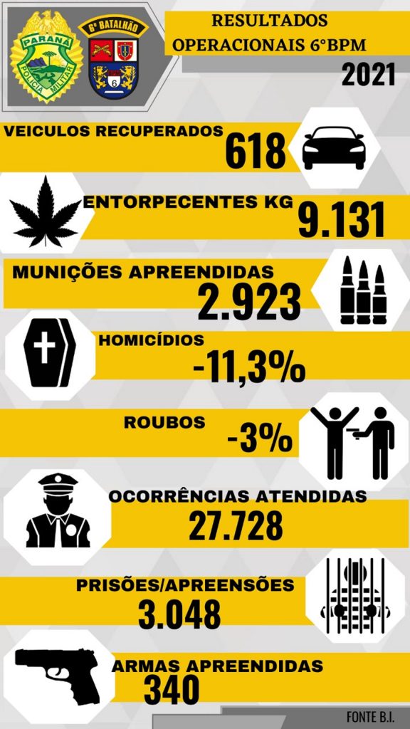Policiais do 6º BPM atenderam 27.728 ocorrências e realizaram 3.048 prisões/apreensões em 2021