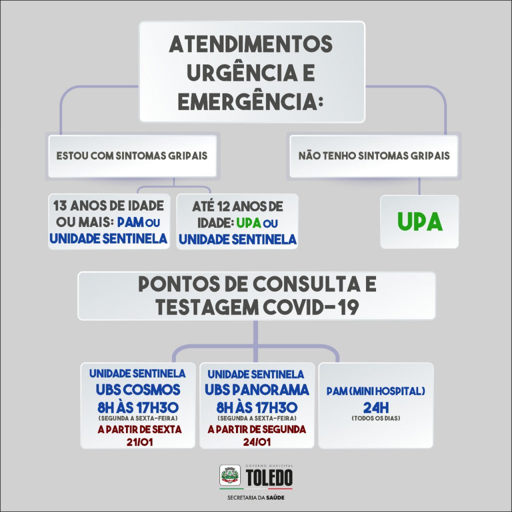 Covid-19: Toledo reabre unidades exclusivas para atendimentos de casos suspeitos