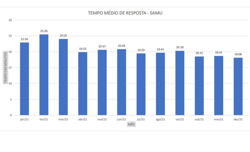 Dezembro registra melhor tempo-resposta do Samu