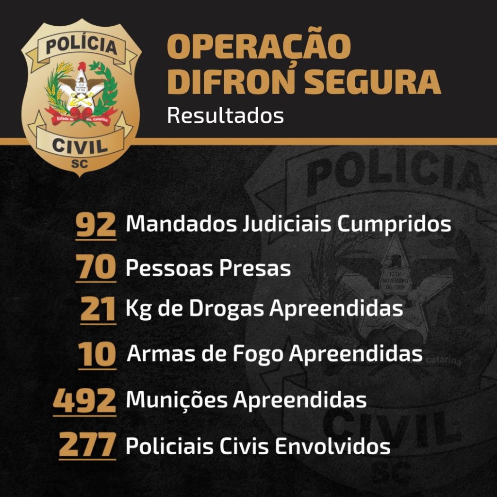 Polícia Civil efetuou a prisão de 70 pessoas durante a operação “DIFRON Segura” no Oeste de SC