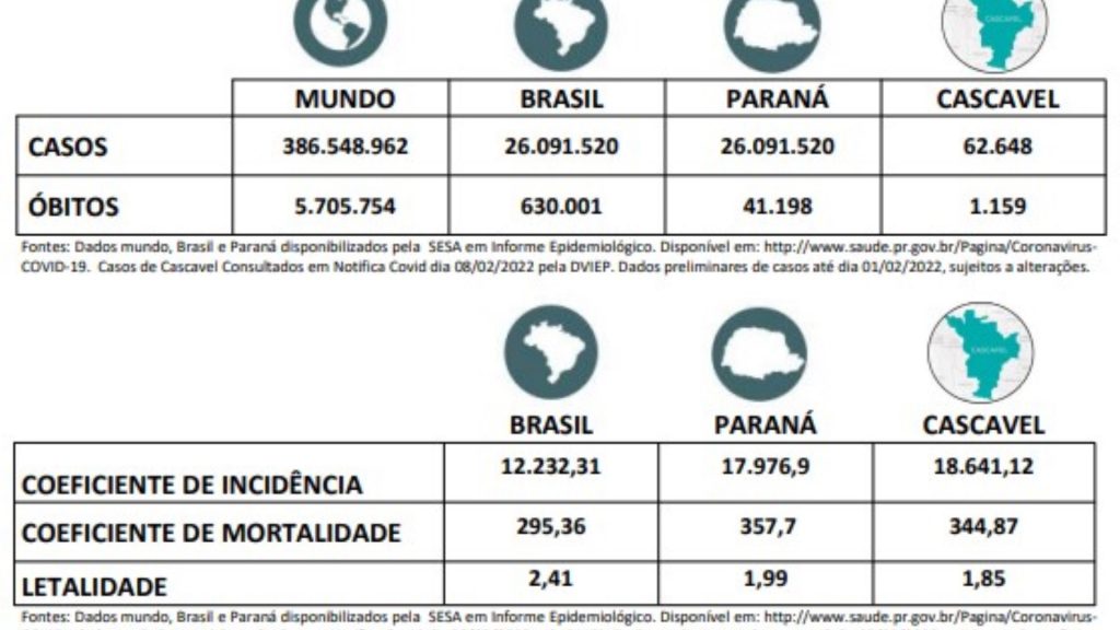 Confira o informe semanal sobre o Covid-19 em Cascavel