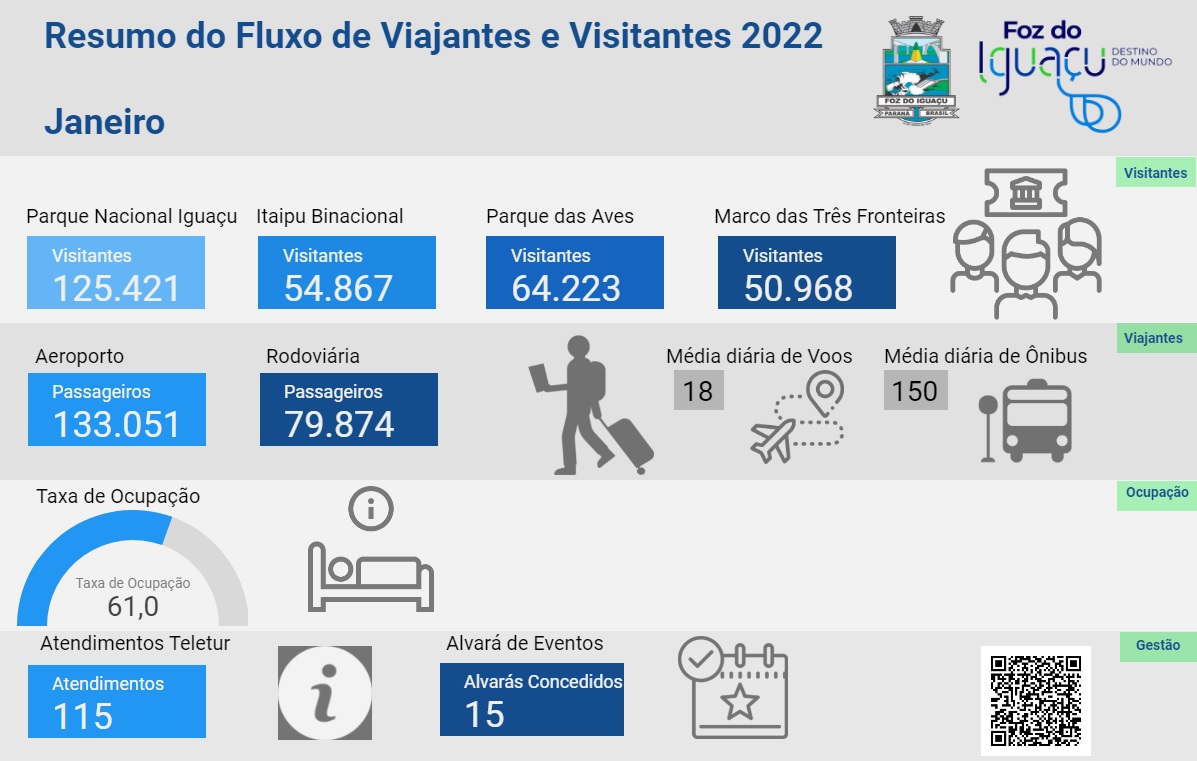 Serviço da Prefeitura traz informações atualizadas sobre turismo de Foz Imagem referente a Serviço da Prefeitura traz informações atualizadas sobre turismo de Foz