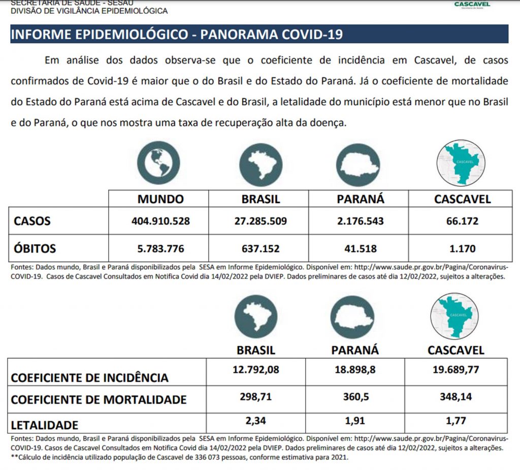 Covid-19: coeficiente de incidência de casos em Cascavel é maior que do País e do Paraná