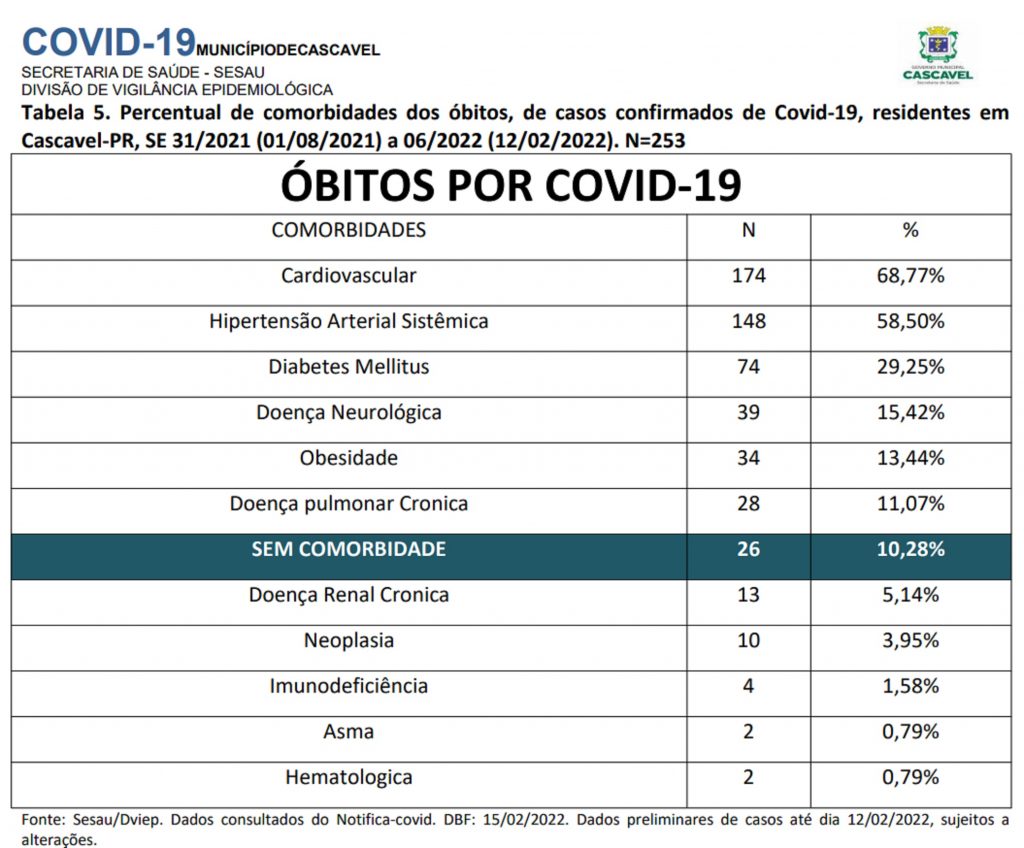 Covid-19: pessoas com doenças cardiovasculares como comorbidades foram principais vítimas fatais