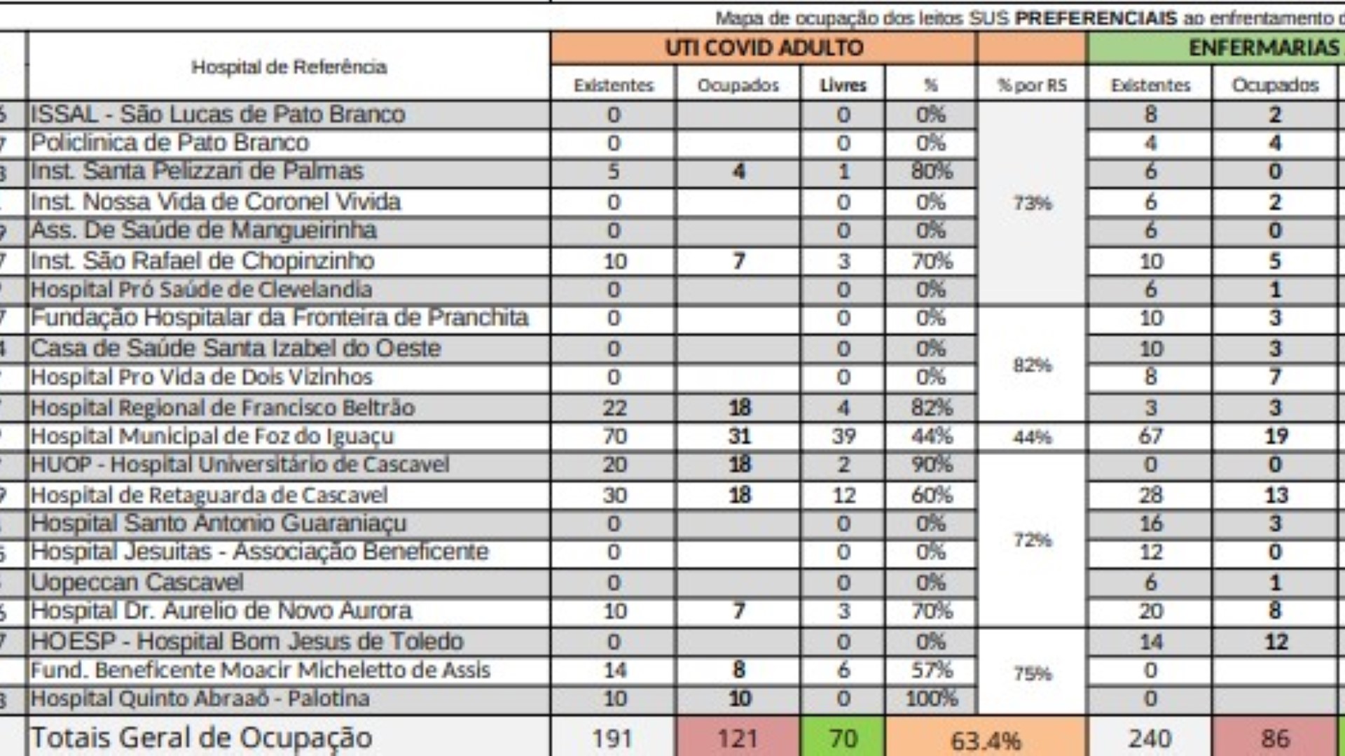 Covid-19: Número de internados em UTI aumenta na Regional de Saúde de Cascavel