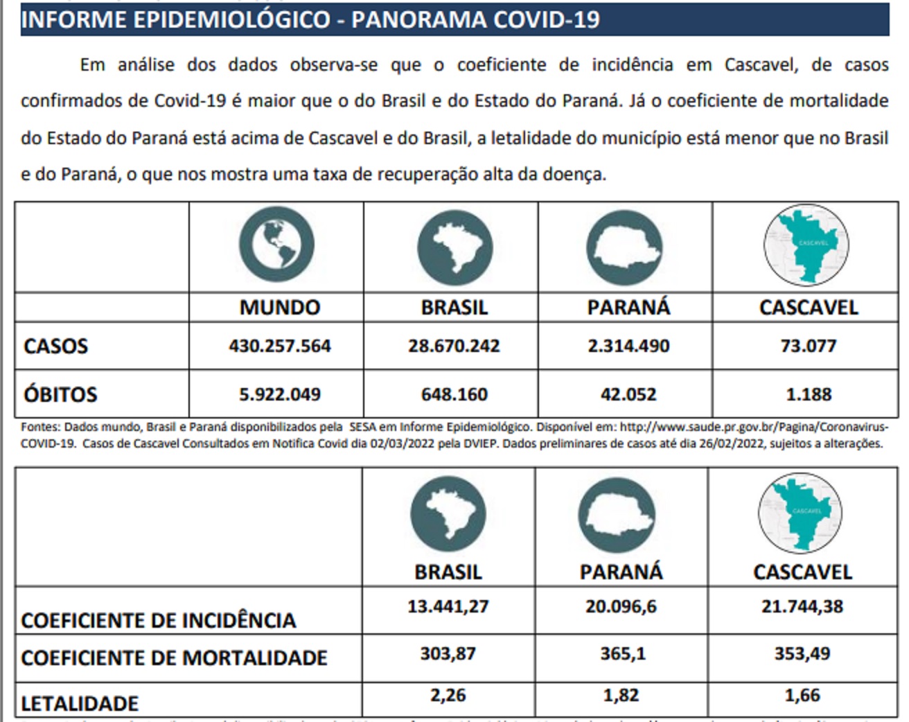 Covid-19: letalidade em Cascavel é menor que do Paraná e do Brasil