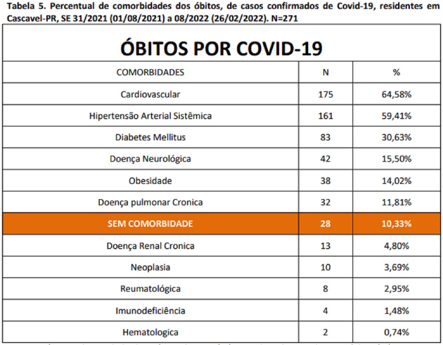 Covid-19: pacientes cardiovasculares seguem sendo principais vítimas fatais