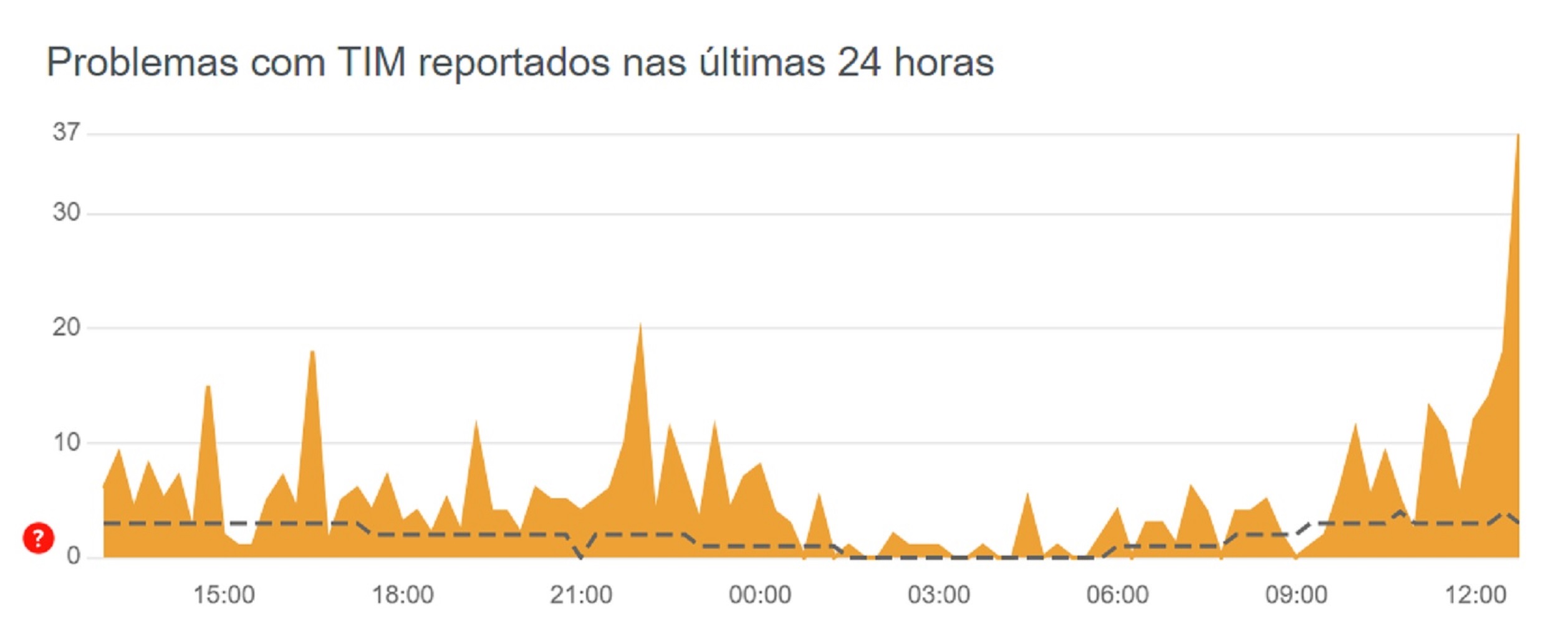 Usuários da TIM relatam instabilidade nesta terça-feira