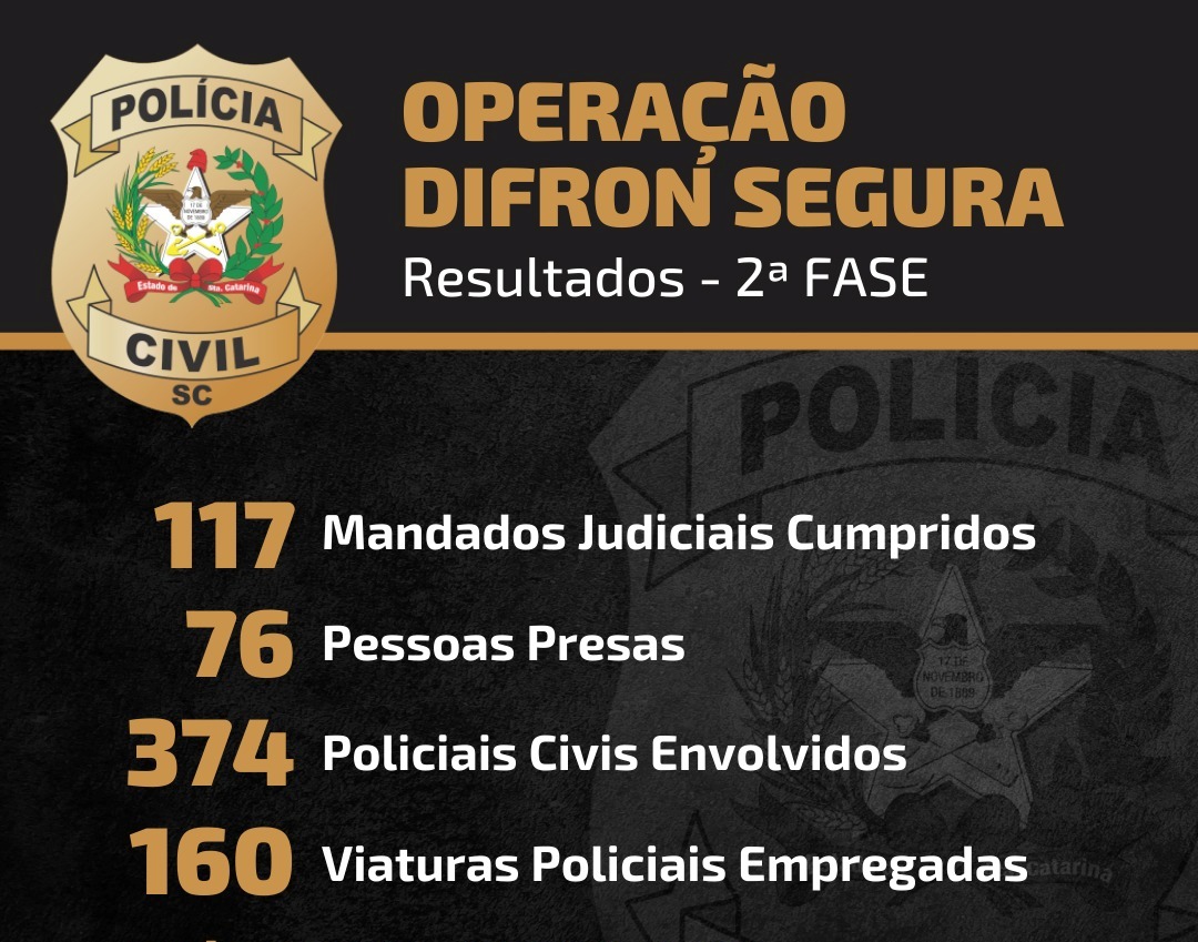 Polícia Civil efetuou a prisão de 76 pessoas na operação “Difron Segura”, na região Oeste