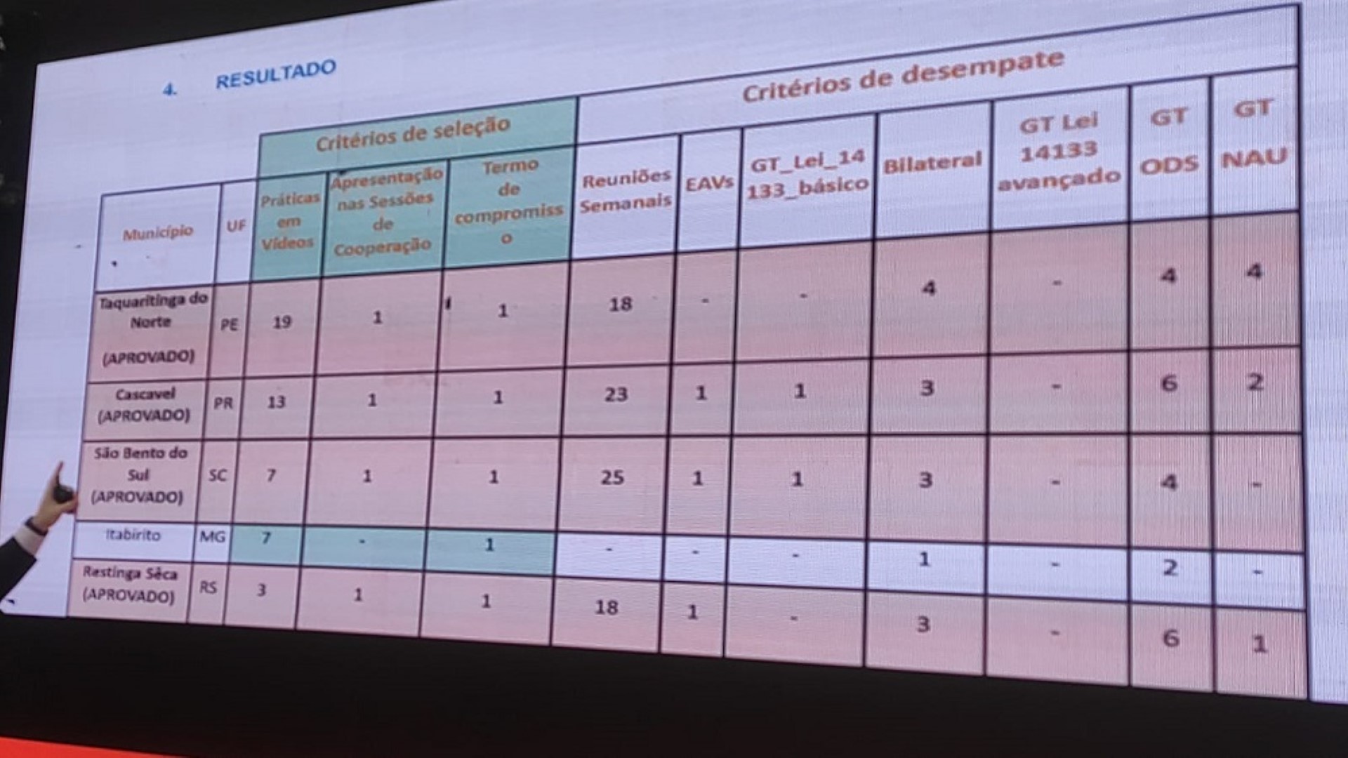 Cascavel é reconhecida nacionalmente por boas práticas na gestão pública