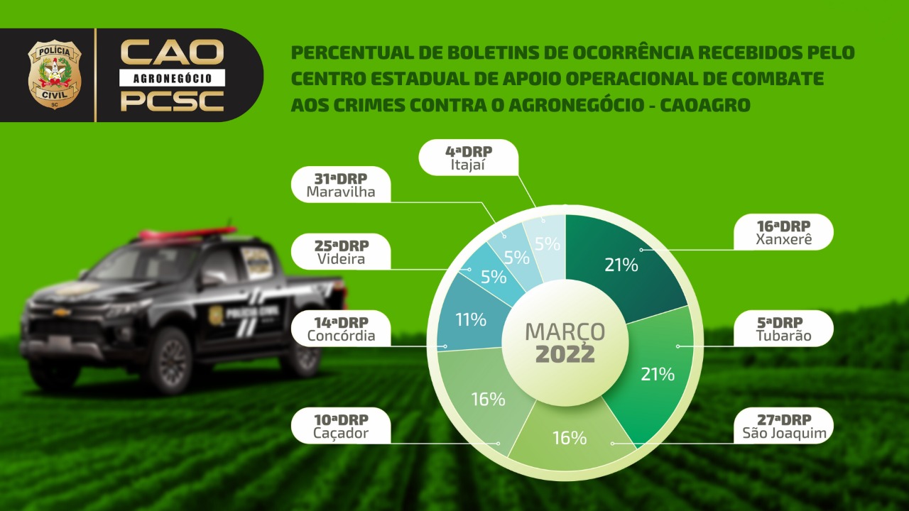 Centro de Apoio aos Crimes contra o agronegócio da Polícia Civil divulga primeiros números do mapeamento de BOs no Estado