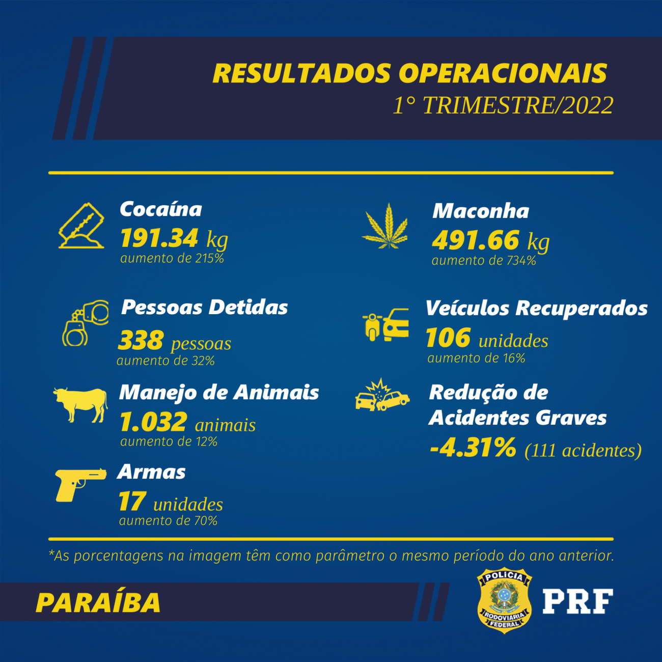 PRF divulga balanço operacional do primeiro trimestre de 2022