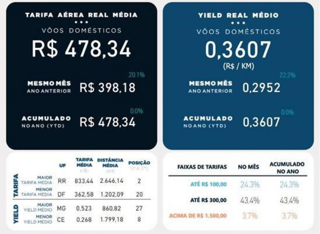 Indicadores de tarifas aéreas passam a ser disponibilizados em painel interativo mensal