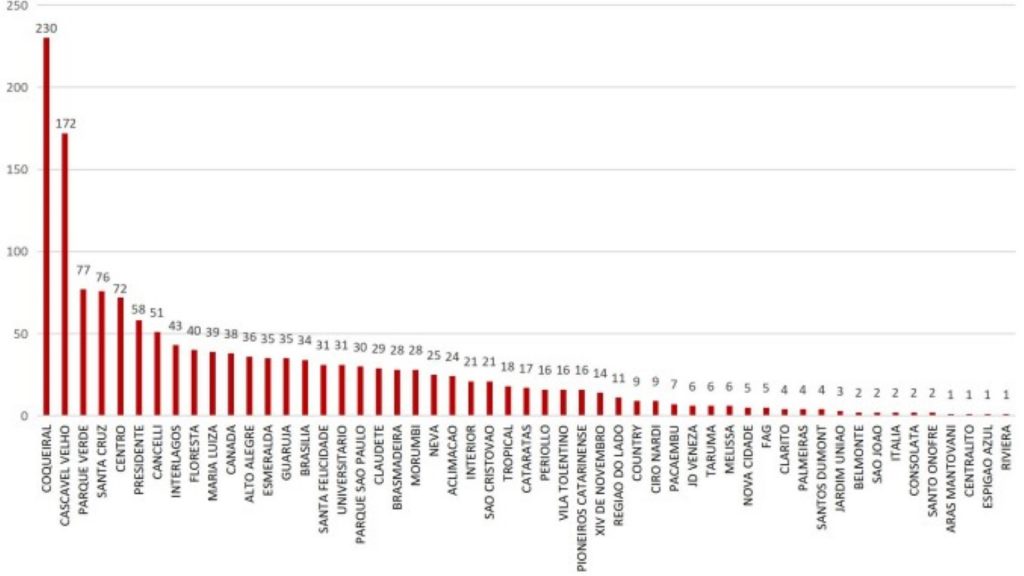 Seu Bairro tem alto número de infestação da dengue? Confira os números