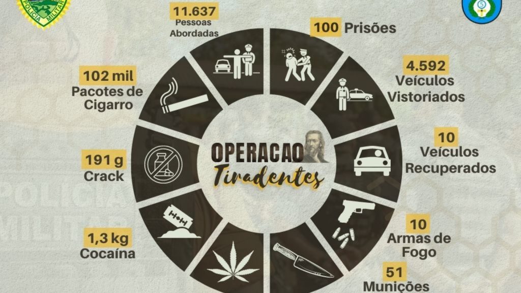 Polícia Militar da região Oeste do Paraná realizou mais de 16 mil abordagens durante Operação Tiradentes