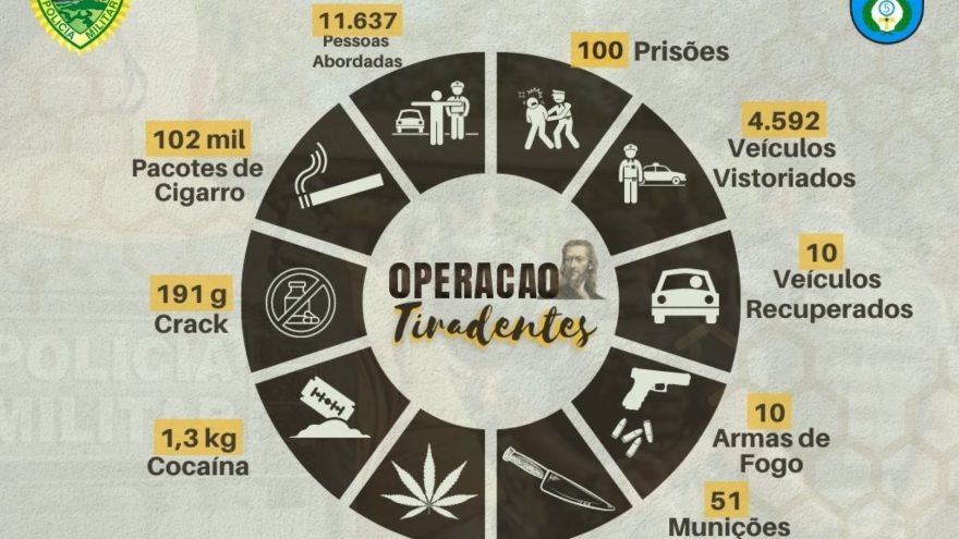 Polícia Militar da região Oeste do Paraná realizou mais de 16 mil abordagens durante Operação Tiradentes